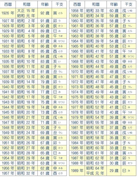 生辰年月日|干支西暦和暦年齢一覧表